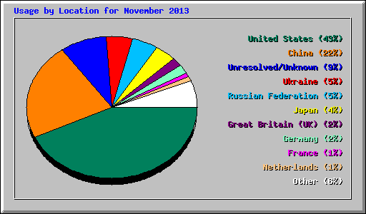 Usage by Location for November 2013