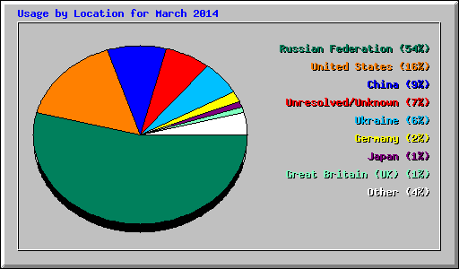 Usage by Location for March 2014