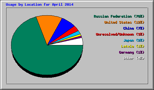 Usage by Location for April 2014