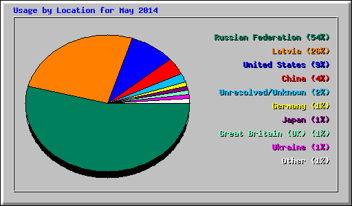 Usage by Location for May 2014