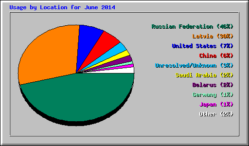 Usage by Location for June 2014