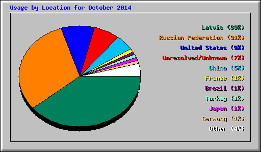 Usage by Location for October 2014