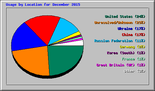 Usage by Location for December 2015