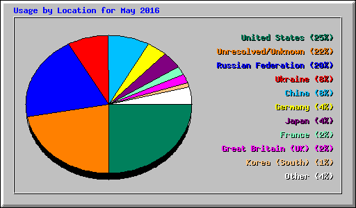 Usage by Location for May 2016