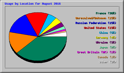 Usage by Location for August 2016