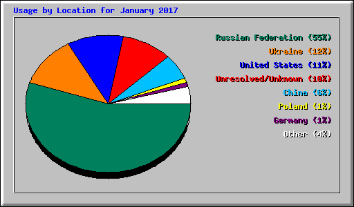 Usage by Location for January 2017