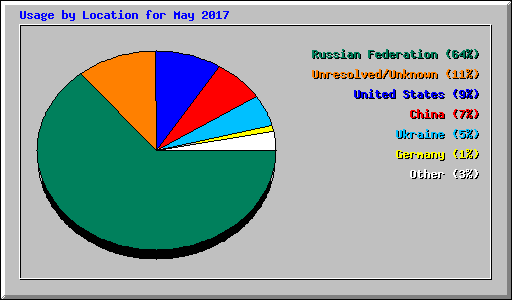 Usage by Location for May 2017