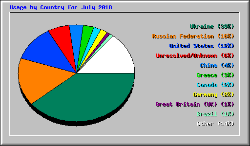 Usage by Country for July 2018