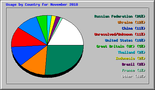 Usage by Country for November 2018