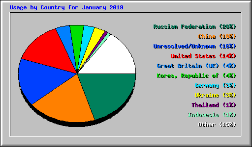 Usage by Country for January 2019