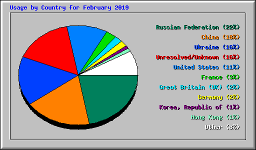 Usage by Country for February 2019