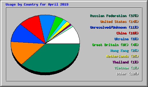 Usage by Country for April 2019