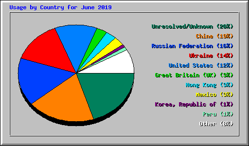 Usage by Country for June 2019