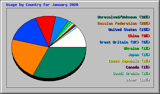 Usage by Country for January 2020