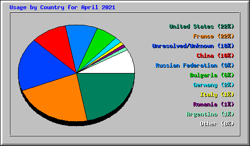 Usage by Country for April 2021