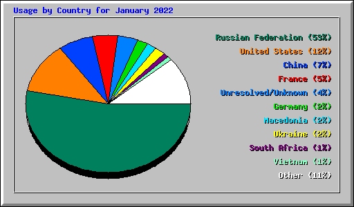 Usage by Country for January 2022