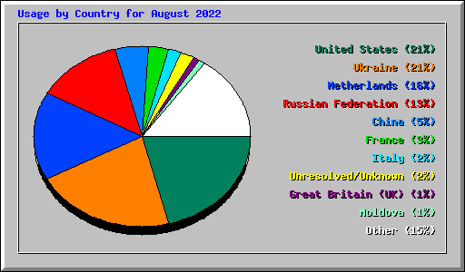 Usage by Country for August 2022