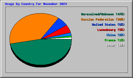 Usage by Country for November 2023