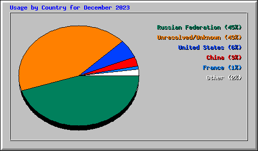 Usage by Country for December 2023