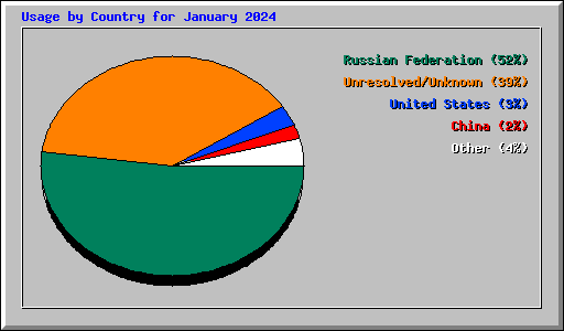 Usage by Country for January 2024