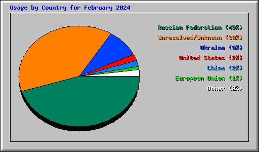 Usage by Country for February 2024