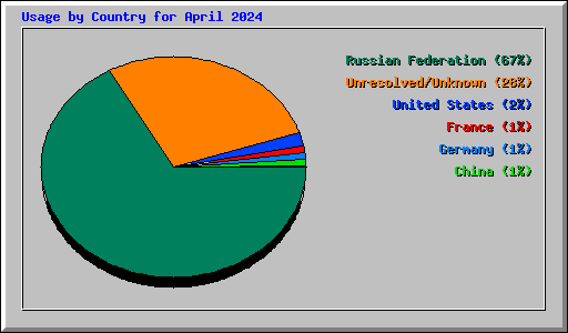 Usage by Country for April 2024