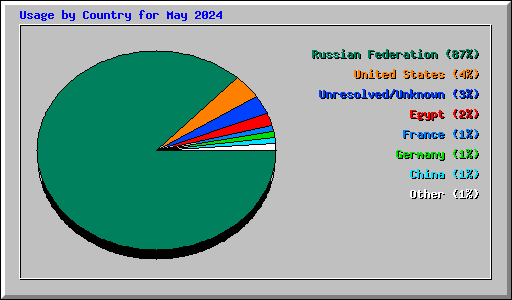 Usage by Country for May 2024