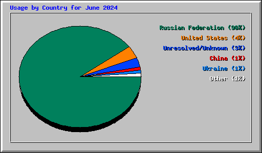 Usage by Country for June 2024
