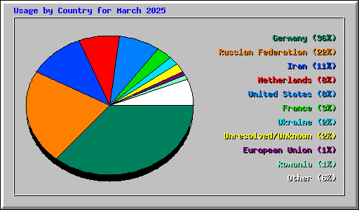 Usage by Country for March 2025
