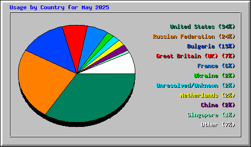 Usage by Country for May 2025