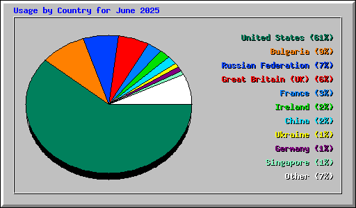 Usage by Country for June 2025