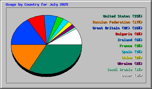 Usage by Country for July 2025