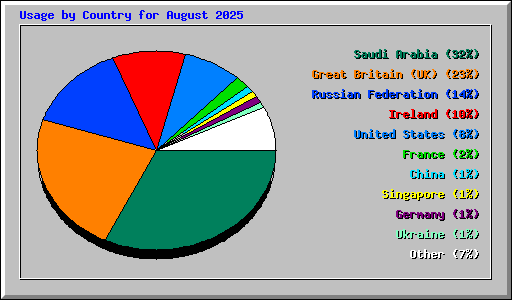 Usage by Country for August 2025