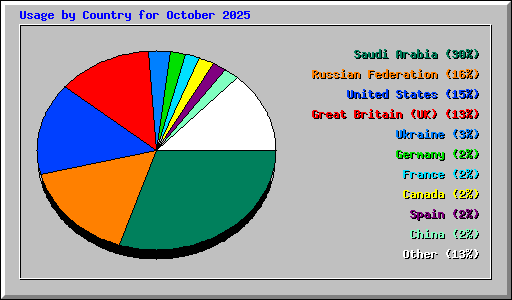 Usage by Country for October 2025