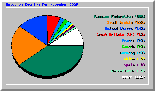 Usage by Country for November 2025