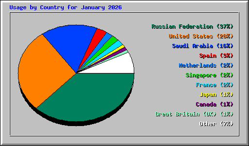 Usage by Country for January 2026