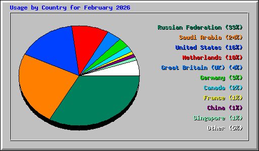 Usage by Country for February 2026