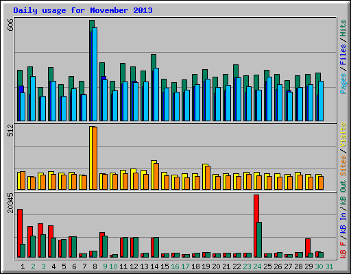 Daily usage for November 2013