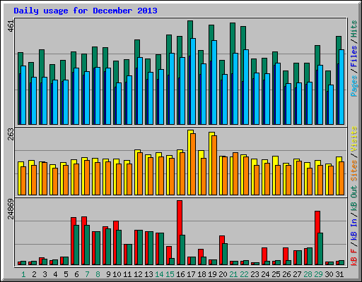 Daily usage for December 2013