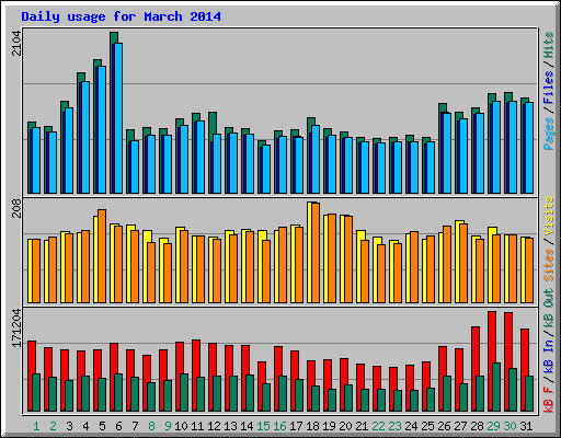 Daily usage for March 2014