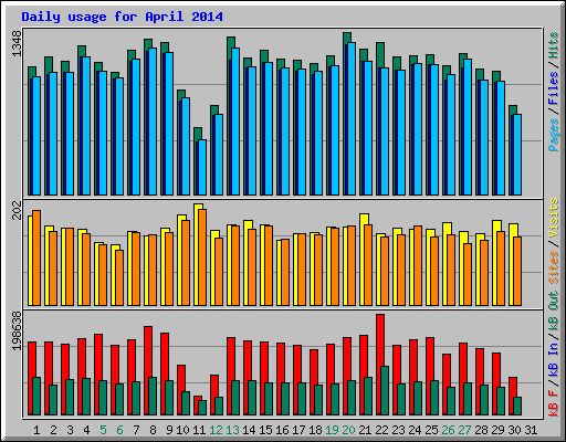 Daily usage for April 2014