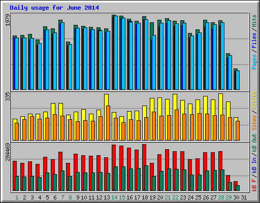 Daily usage for June 2014