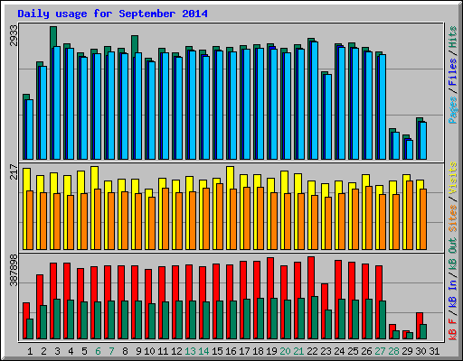 Daily usage for September 2014