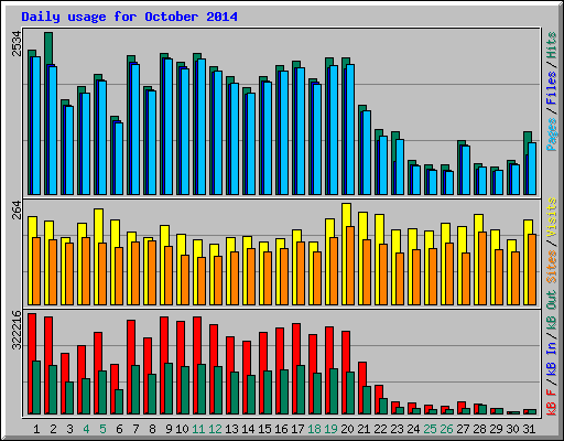 Daily usage for October 2014