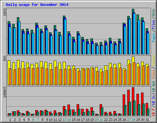 Daily usage for December 2014