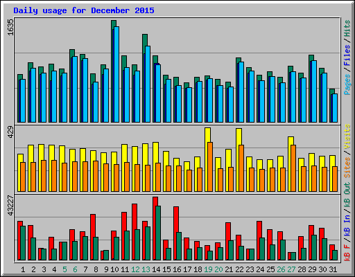 Daily usage for December 2015