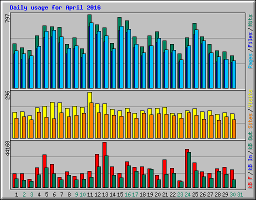 Daily usage for April 2016