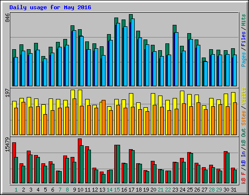 Daily usage for May 2016