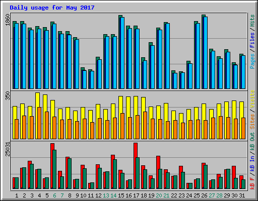 Daily usage for May 2017