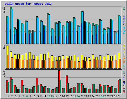 Daily usage for August 2017